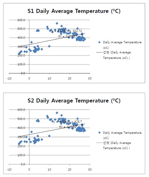 각기 다른 기후 인자에서 양수리 온실 내부의 CO2 농도(2009)