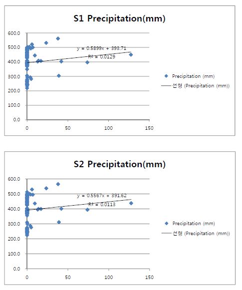 각기 다른 기후 인자에서 양수리 온실 내부의 CO2 농도(2009)