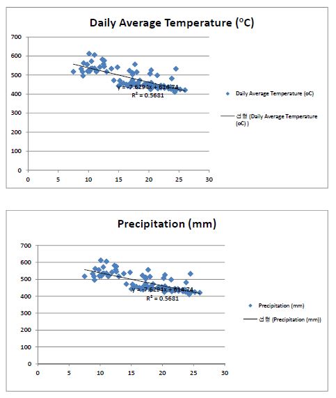 각기 다른 기후 인자에서 양수리 온실 내부의 CO2 농도(2011)