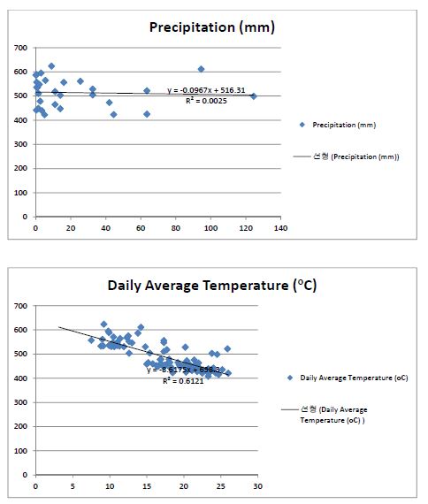 양수리 온실 밖 다른 기후 인자수준을 갖는 2 지점의 CO2 농도 (2011)