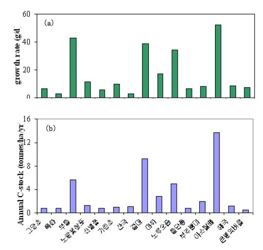 (a) 선정된 초본식물의 성장률 (b) 건식 방법과 실제 탄소 함량, 성장률에 기초한 선정된 식물들의 년간 탄소 저장량