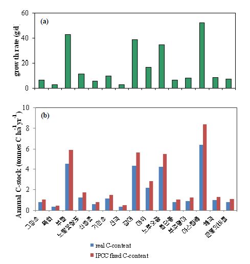(a) 선정된 초본식물들의 성장률 (b) IPCC고정 탄소 함량과 각각의 식물의 실제 탄소 함량을 이용한 일부 초본식물의 년간 탄소 저장량 측정