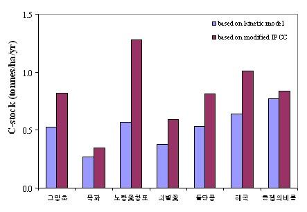 선정된 식물들의 kinetic model과 biomass method두 방법에 의한 Cstock비교 (IPCC법)