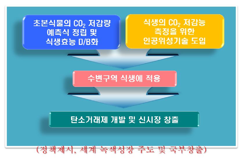 식생의 온실가스 저감능 예측을 통한 탄소거래제 적용 예시