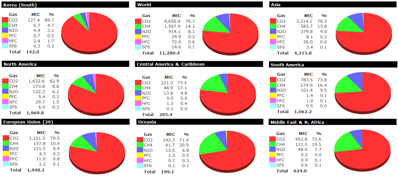 GHG 배출량의 국가별 조성