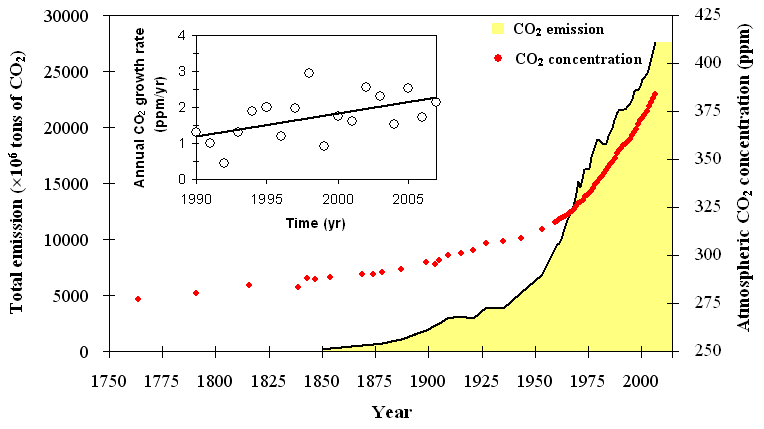 전세계의 총 이산화탄소 배출량과 대기 중 농도