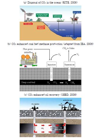 현재 활용되고 있는 CCS기술의 예