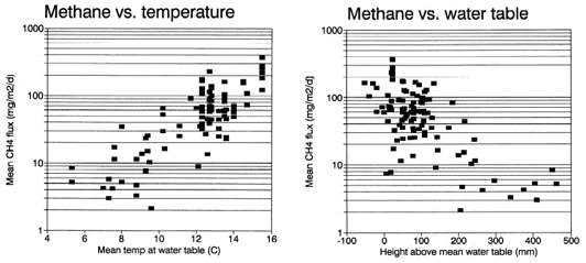 캐나다 북부의 습지에서 메탄의 배출량과 온도, 지하수면간의 관계