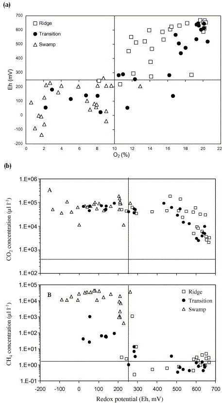 미국 Louisiana 에 위치한 Gulf forest 습지의 세 종류 습지에서의 이산화탄소와 메탄의 방출량에 redox potential (Eh)가 미치는 효과