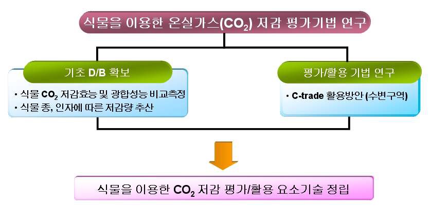 연구개발의 추진체계