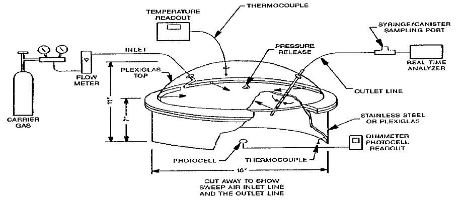 매립가스 표면발산량 조사를 위한 dynamic flux chamber 구성도(출처: U.S. EPA, 1986)