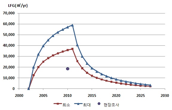 의성매립지 LFG 발생량 예측 및 배출량 현장조사 결과