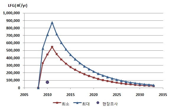 평창매립지 LFG 발생량 예측 및 배출량 현장조사 결과