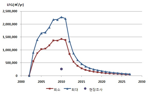 홍천매립지 LFG 발생량 예측 및 배출량 현장조사 결과