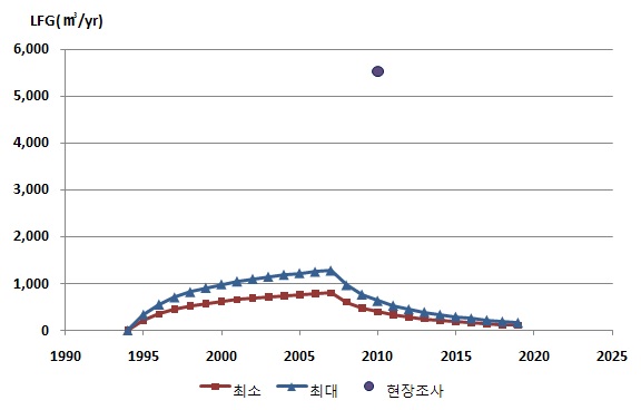 진도매립지 LFG 발생량 예측 및 배출량 현장조사 결과