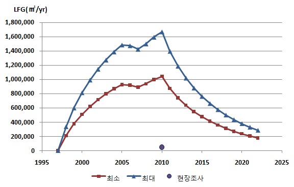 문경매립지 LFG 발생량 예측 및 배출량 현장조사 결과