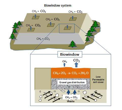 생물학적 메탄 산화를 가능하게 하여 매립지로 부터의 지구온난화 가스 방출을 줄이는 biowindow의 도시화33)