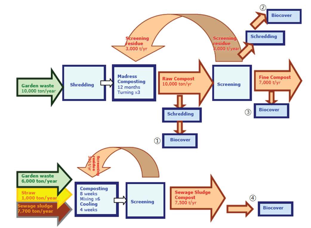 Fakse landfill에서 퇴비화를 위한 순서도