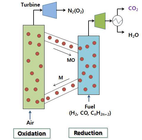 금속산화환원연소(M: Metal, MO: Metal Oxide)