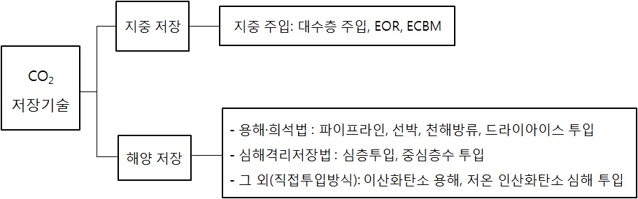 CO2 저장기술의 종류