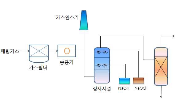 중질가스 생산 시스템 구성도