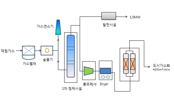 고질가스 생산 시스템 구성도