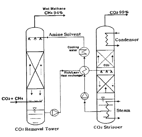 CO2 제거 시스템