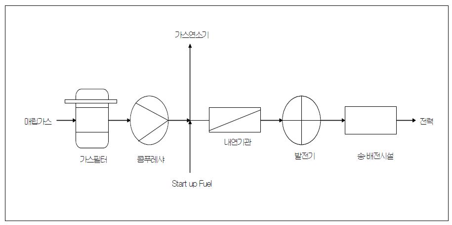 가스엔진 발전 시스템 구성도