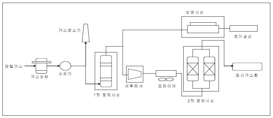 고질가스 및 자가발전 병합 시스템 구성도