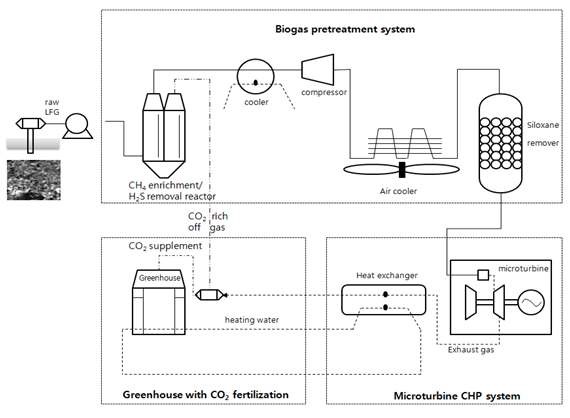 마이크로 열병합발전 그리고 농작물을 이용한 CO2 고정의 3단계 하부시스템으로 구성되는 시스템 개념도74)