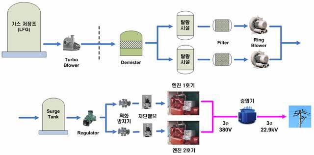 매립가스 발전시스템 계통도