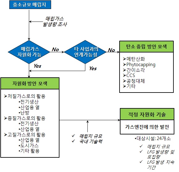 경제성 및 환경성 평가 대상 처리기술 선정