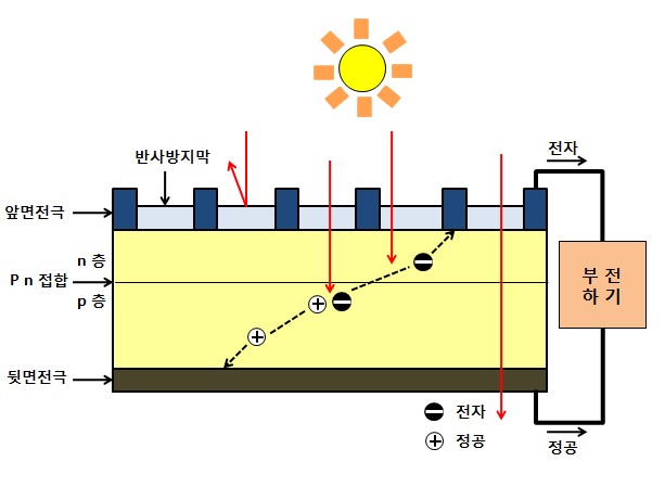 태양전지의 기본 구조 및 발전 원리