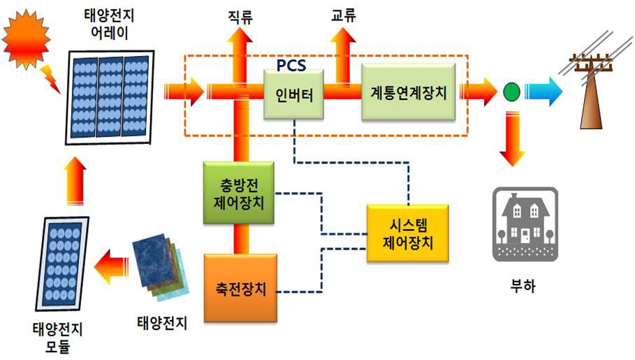 태양광 발전 시스템의 기본 구성