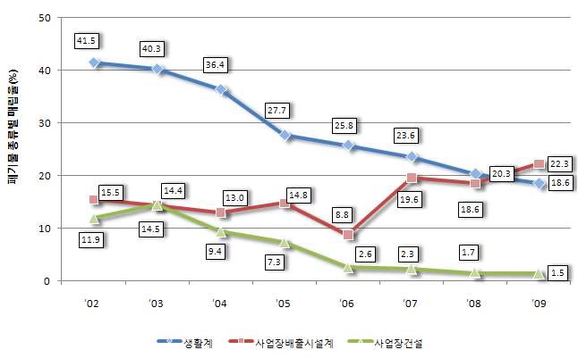 폐기물 종류별 매립비율 추이