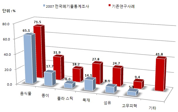 폐기물 조성별 수분함량 조사 결과 비교