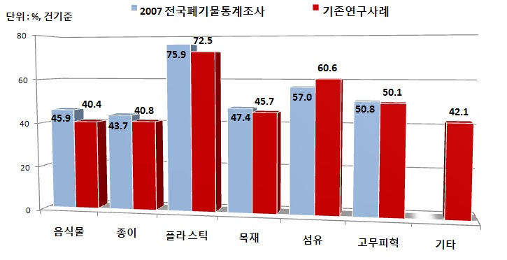 생활폐기물 조성별 탄소함량 조사 결과 비교