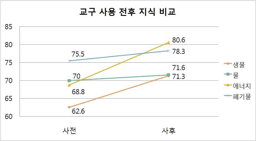 교구 사용 전후 지식 비교 결과