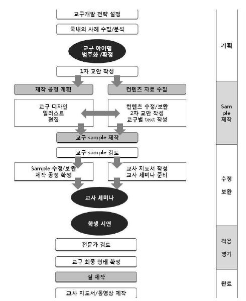 2차년도 교구 제작 공정