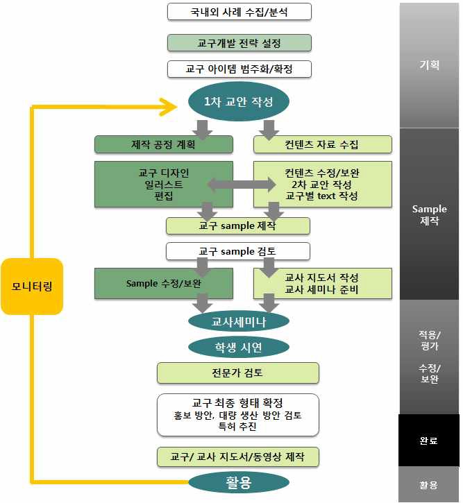 3차년도 교구 제작 공정