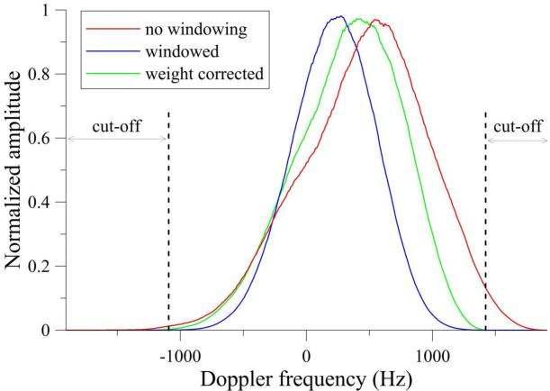 Azimuth window 적용 전/후, 그리고 weight를 제거한 시간-주파수 영역에서의 도플러 스펙트럼 비교.