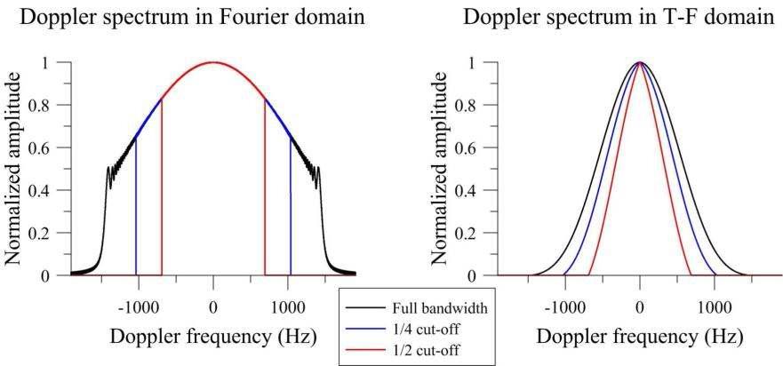 도플러 밴드제한과 그에 따른 시간-주파수 영역에서의 도플러 스펙트럼 변화.