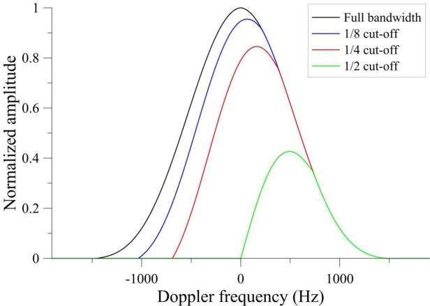 비대칭 cut-off 영역 변화에 따른 시간-주파수 영역에서의 도플러 스펙트럼 변화 시뮬레이션 결과.