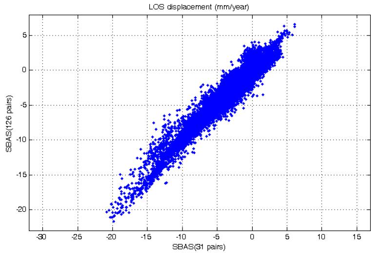 31개의 간섭쌍과 126개의 간섭쌍으로부터 SBAS 기법을 이용하여 생성한 변위속도의 산포도