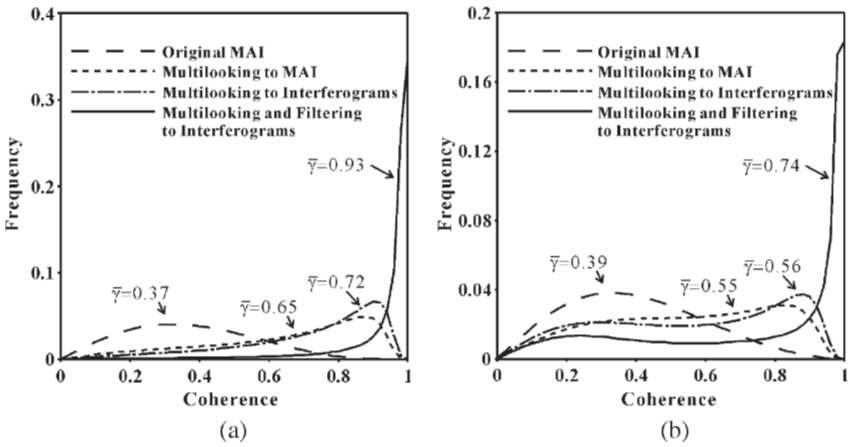 멀티룩과 필터링을 수행한 후 지진 전(a)과 후(b)의 MAI 간섭영상의 긴밀도 비교