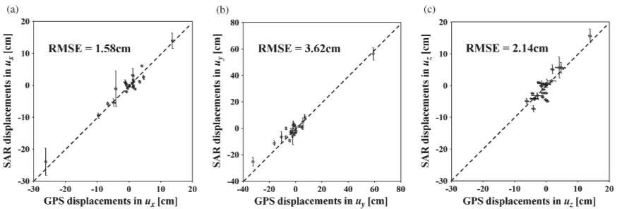 킬라우에아 화산지역의 3차원 지표변위 관측 성분과 GPS 관측값의 비교 검증