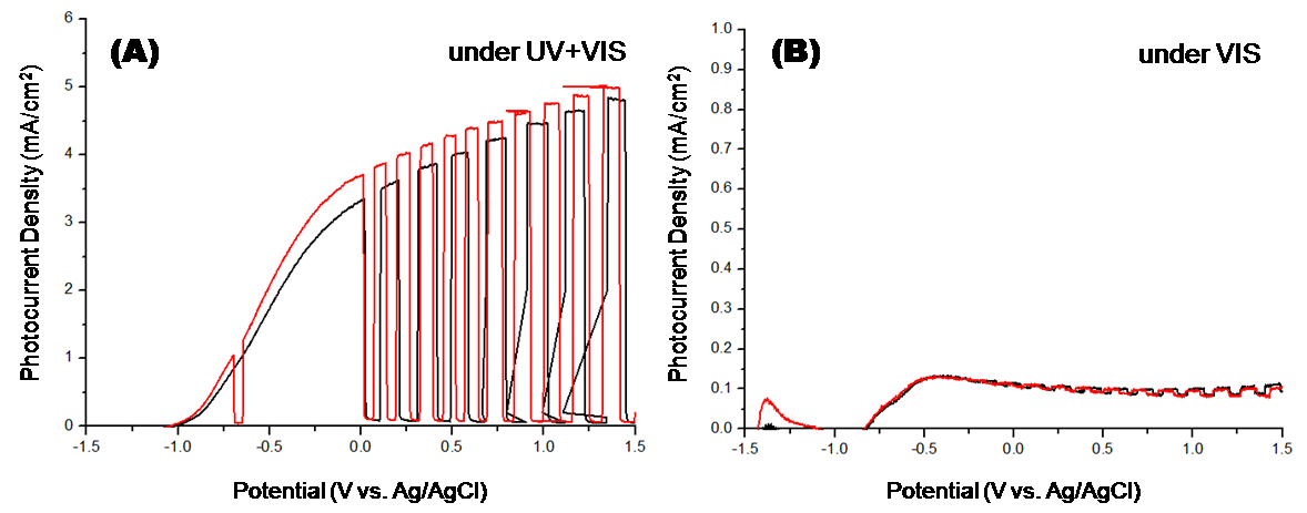 FA를 기본전해질로 제조된 나노튜브의 광전류밀도 측정 데이터. (A)는 전 파장의 빛을, (B)는 필터를 이용하여 VIS만을 조사하였다.