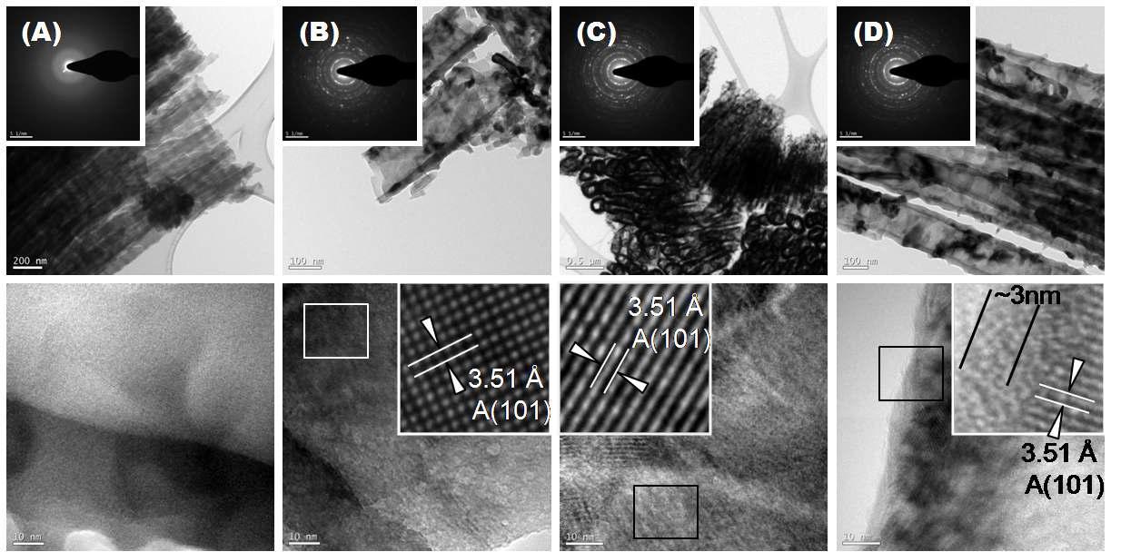 도핑처리 된 샘플의 TEM 이미지. (A)air열처리 전, (B)열처리 후, (C)nitrogen 도핑, (D)C/N 도핑 샘플.