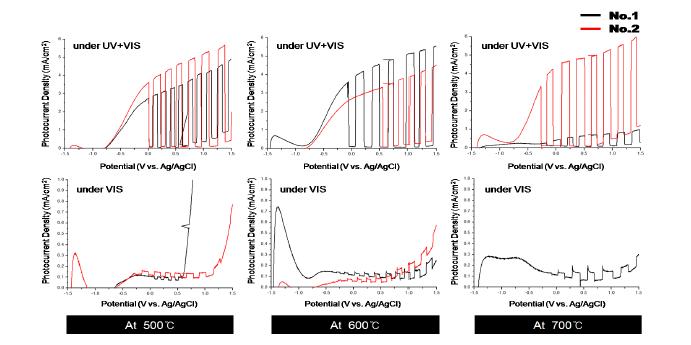 carbon-ion의 도핑 온도별 광전류밀도 측정데이터. 각각 500℃(좌), 600℃(가운데). 700℃(우).