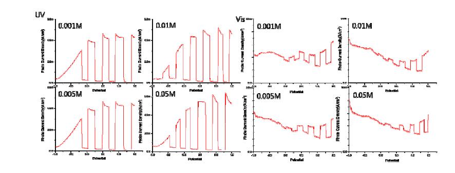 몰수 변화에 따른 WO3 sensitizer의 흡착 photocurrent density.